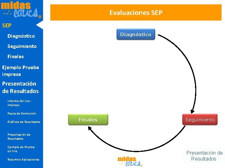 Evaluaciones SEP Diagnóstico Seguimiento Finales Ejemplo Prueba impresa Presentación de Resultados Informe On line