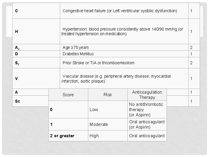  C Congestive heart failure (or Left ventricular systolic dysfunction) 1 CHADSVASC H Hypertension: