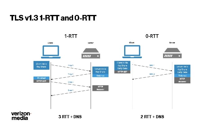 TLS v 1. 3 1 -RTT and 0 -RTT 3 RTT + DNS 2