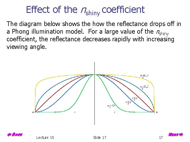 Effect of the nshiny coefficient The diagram below shows the how the reflectance drops