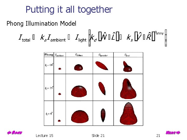 Putting it all together Phong Illumination Model Lecture 15 Slide 21 21 