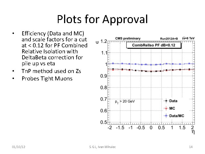 Plots for Approval • • • Efficiency (Data and MC) and scale factors for