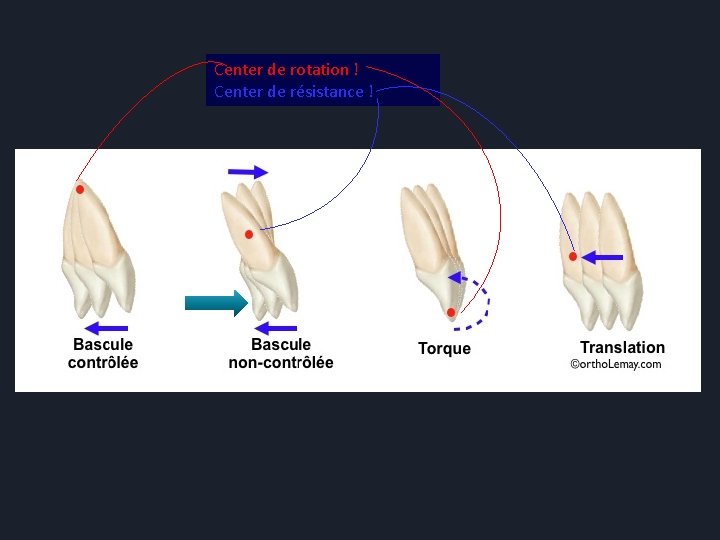 Center de rotation ! Center de résistance ! 