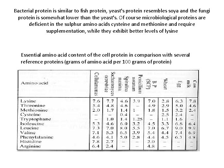 Bacterial protein is similar to fish protein, yeast's protein resembles soya and the fungi