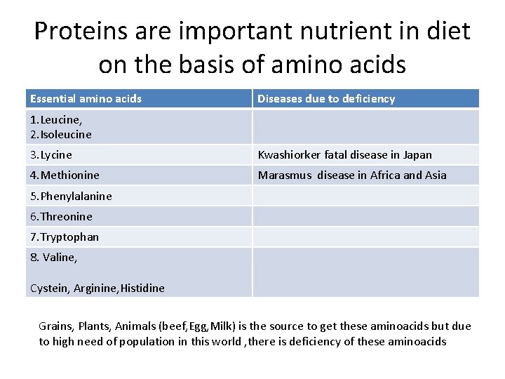 Proteins are important nutrient in diet on the basis of amino acids Essential amino