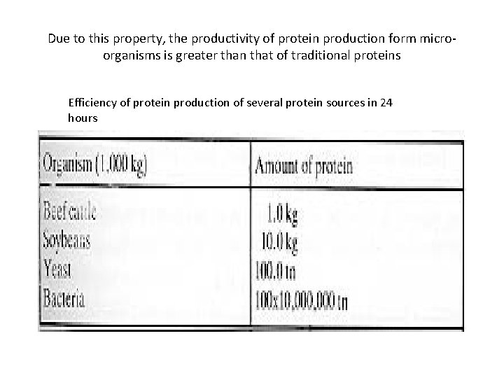 Due to this property, the productivity of protein production form microorganisms is greater than