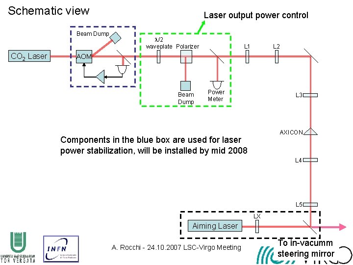 Schematic view Beam Dump CO 2 Laser output power control l/2 waveplate Polarizer L