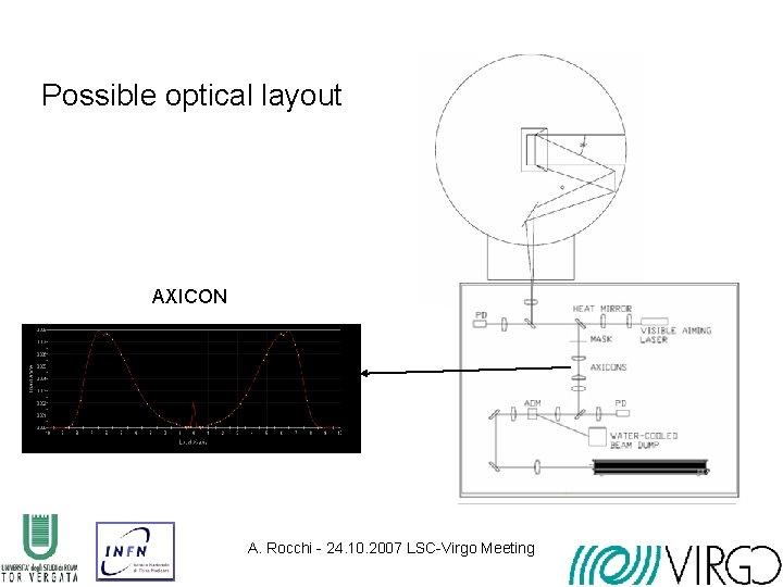 Possible optical layout AXICON A. Rocchi - 24. 10. 2007 LSC-Virgo Meeting 