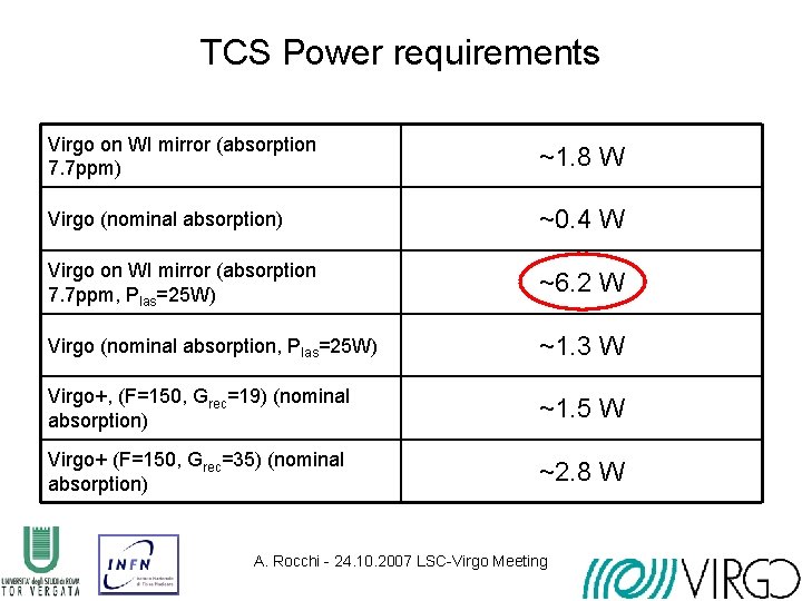 TCS Power requirements Virgo on WI mirror (absorption 7. 7 ppm) ~1. 8 W