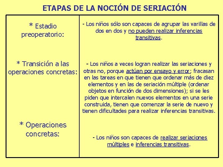 ETAPAS DE LA NOCIÓN DE SERIACIÓN * Estadio preoperatorio: - Los niños sólo son