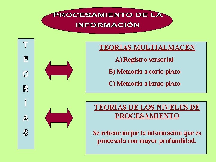 TEORÍAS MULTIALMACÉN A) Registro sensorial B) Memoria a corto plazo C) Memoria a largo