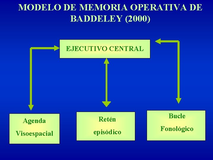 MODELO DE MEMORIA OPERATIVA DE BADDELEY (2000) EJECUTIVO CENTRAL Agenda Retén Bucle Visoespacial episódico