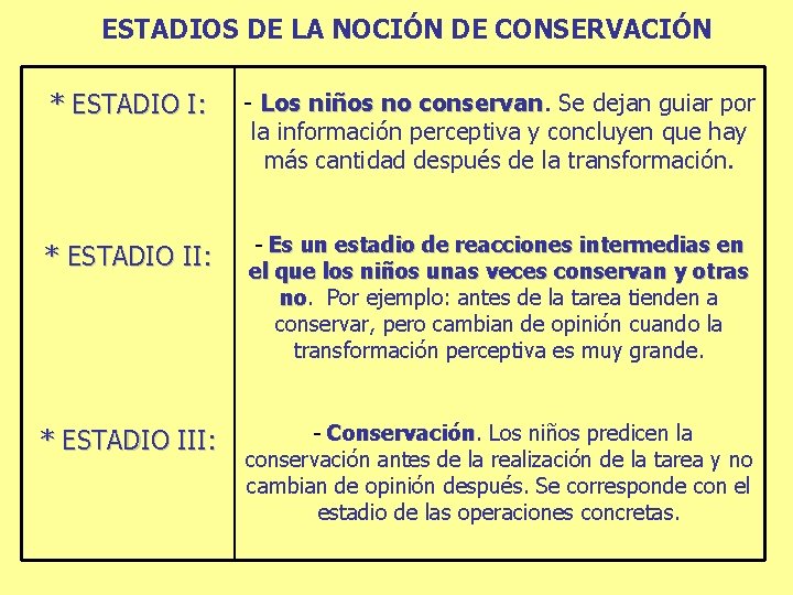 ESTADIOS DE LA NOCIÓN DE CONSERVACIÓN * ESTADIO I: - Los niños no conservan