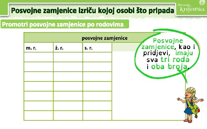 Posvojne zamjenice izriču kojoj osobi što pripada Promotri posvojne zamjenice po rodovima. 