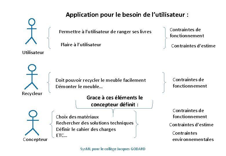 Application pour le besoin de l’utilisateur : Permettre à l’utilisateur de ranger ses livres