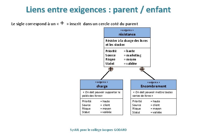 Liens entre exigences : parent / enfant Le sigle correspond à un « +