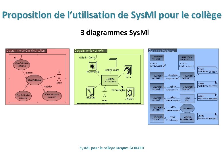 Proposition de l’utilisation de Sys. Ml pour le collège 3 diagrammes Sys. Ml Sys.