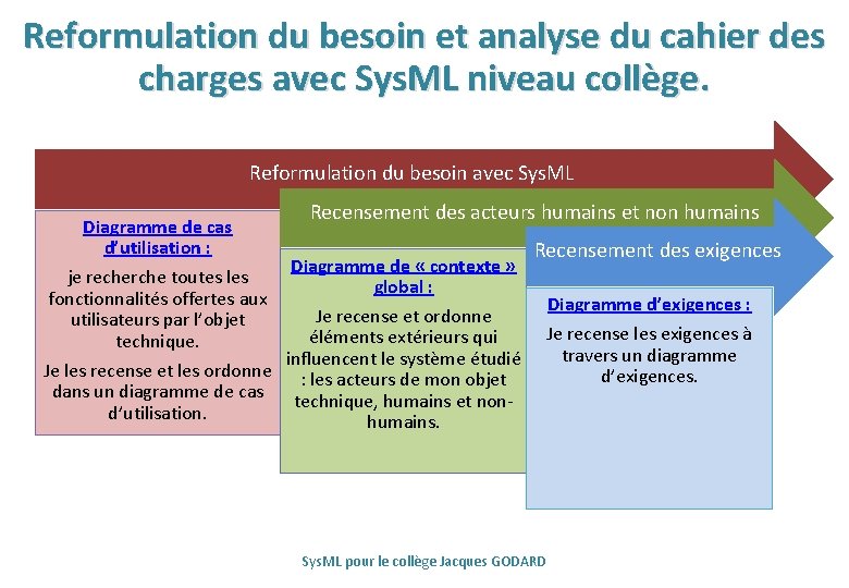 Reformulation du besoin et analyse du cahier des charges avec Sys. ML niveau collège.