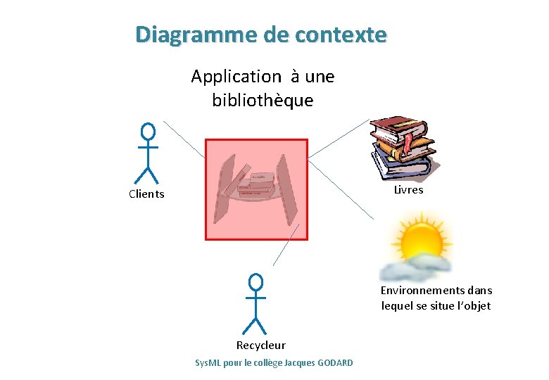 Diagramme de contexte Application à une bibliothèque Livres Clients Environnements dans lequel se situe