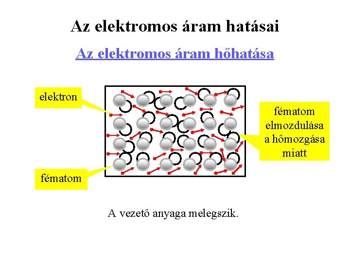 Az elektromos áram hatásai Az elektromos áram hőhatása elektron fématom elmozdulása a hőmozgása miatt