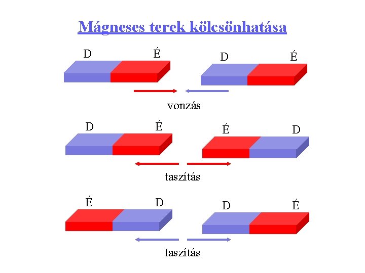 Mágneses terek kölcsönhatása D É É D D É vonzás D É taszítás É