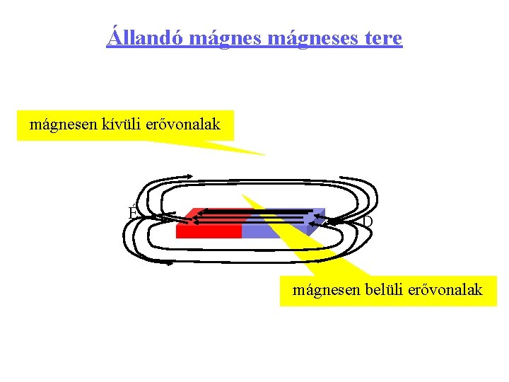 Állandó mágneses tere mágnesen kívüli erővonalak É D mágnesen belüli erővonalak 