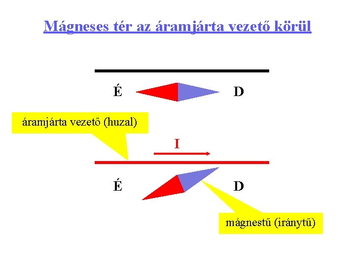 Mágneses tér az áramjárta vezető körül É D áramjárta vezető (huzal) I É D