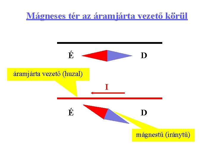 Mágneses tér az áramjárta vezető körül É D áramjárta vezető (huzal) I É D