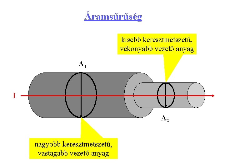 Áramsűrűség kisebb keresztmetszetű, vékonyabb vezető anyag A 1 I A 2 nagyobb keresztmetszetű, vastagabb