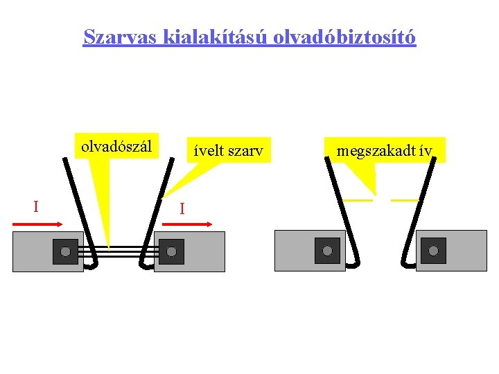 Szarvas kialakítású olvadóbiztosító olvadószál I ívelt szarv I megszakadt ív 