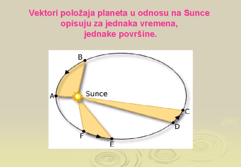 Vektori položaja planeta u odnosu na Sunce opisuju za jednaka vremena, jednake površine. 