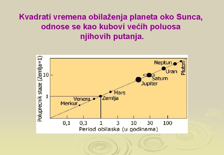 Kvadrati vremena obilaženja planeta oko Sunca, odnose se kao kubovi većih poluosa njihovih putanja.