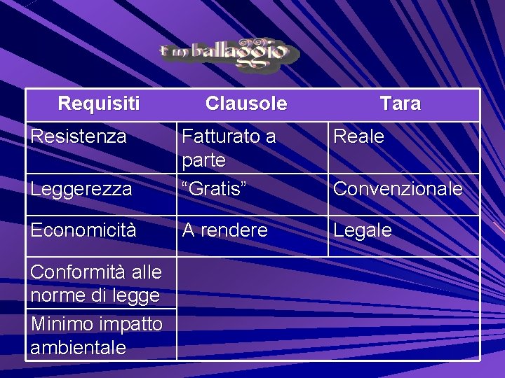 Requisiti Resistenza Clausole Tara Reale Leggerezza Fatturato a parte “Gratis” Economicità A rendere Legale