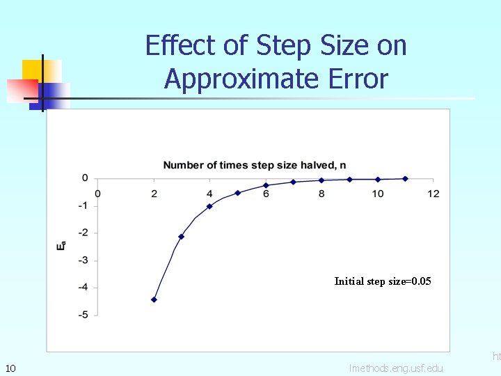 Effect of Step Size on Approximate Error Initial step size=0. 05 10 lmethods. eng.
