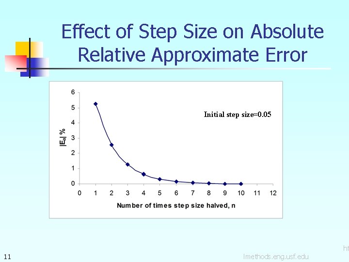 Effect of Step Size on Absolute Relative Approximate Error Initial step size=0. 05 11