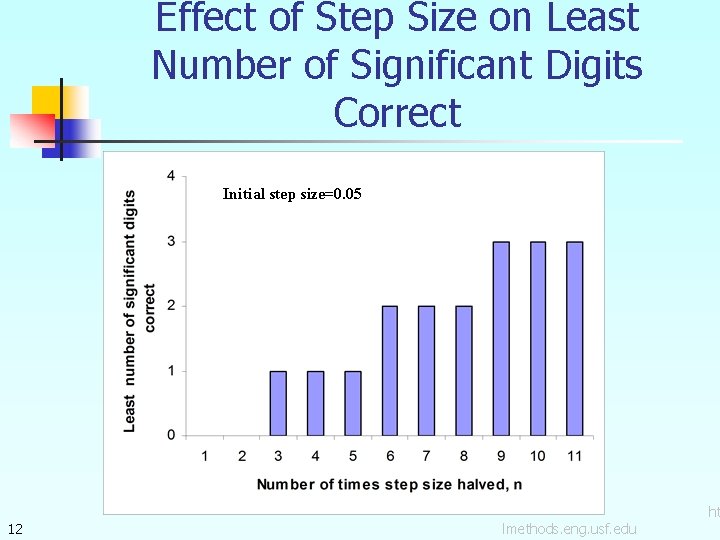 Effect of Step Size on Least Number of Significant Digits Correct Initial step size=0.