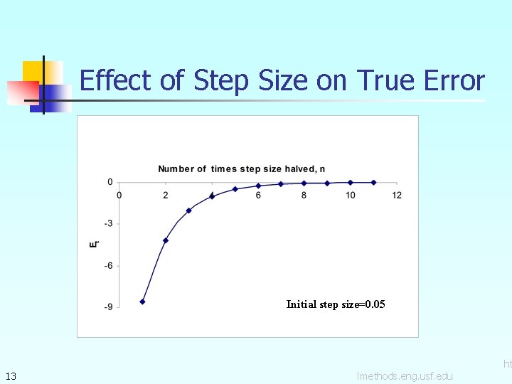 Effect of Step Size on True Error Initial step size=0. 05 13 lmethods. eng.