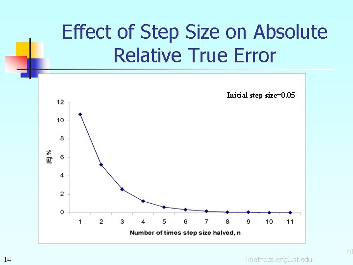 Effect of Step Size on Absolute Relative True Error Initial step size=0. 05 14