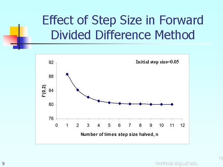 Effect of Step Size in Forward Divided Difference Method Initial step size=0. 05 9