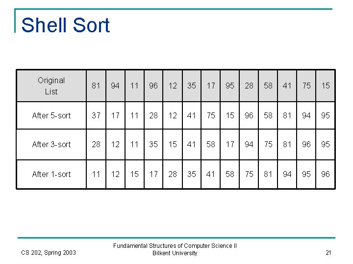 Shell Sort Original List 81 94 11 96 12 35 17 95 28 58