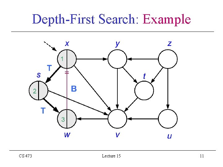 Depth-First Search: Example CS 473 Lecture 15 11 