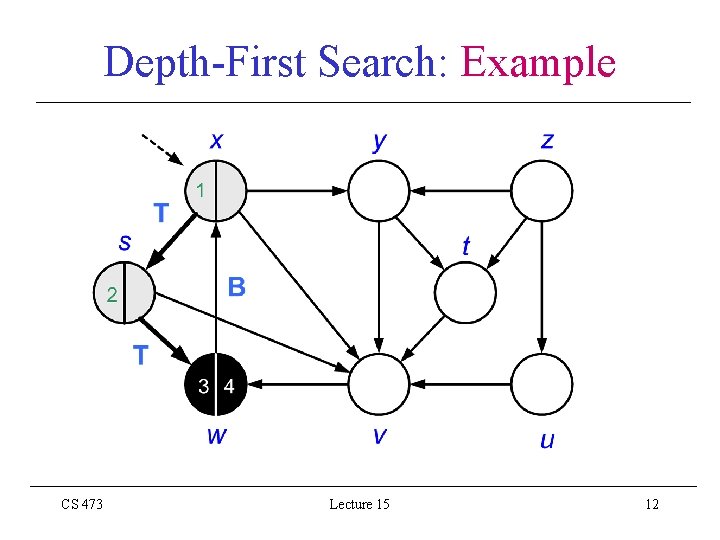 Depth-First Search: Example CS 473 Lecture 15 12 