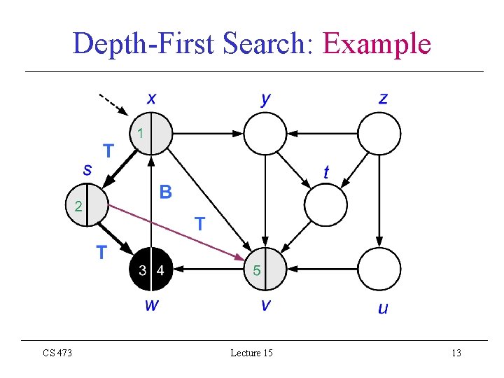 Depth-First Search: Example CS 473 Lecture 15 13 