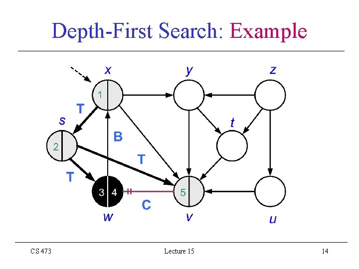 Depth-First Search: Example CS 473 Lecture 15 14 