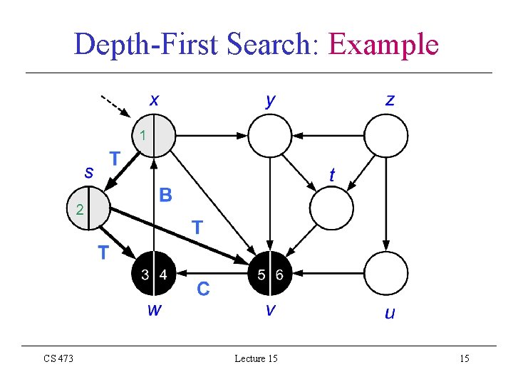 Depth-First Search: Example CS 473 Lecture 15 15 