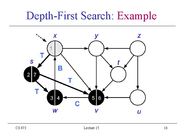 Depth-First Search: Example CS 473 Lecture 15 16 