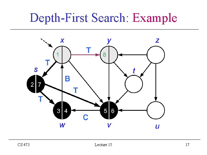 Depth-First Search: Example CS 473 Lecture 15 17 