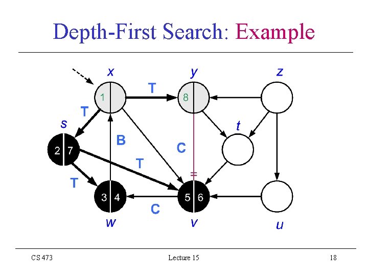 Depth-First Search: Example CS 473 Lecture 15 18 