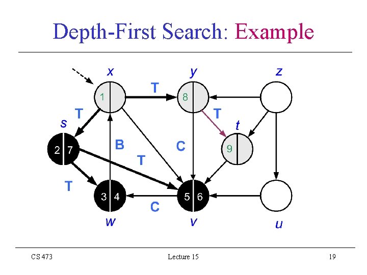 Depth-First Search: Example CS 473 Lecture 15 19 