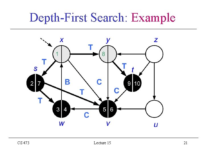 Depth-First Search: Example CS 473 Lecture 15 21 